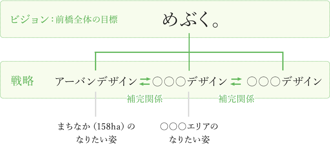 「めぶく。」を目標とした戦略図